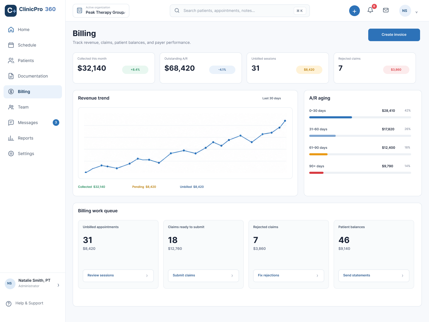 ClinicPro360 billing overview showing synthetic revenue, accounts receivable, and billing work queues.
